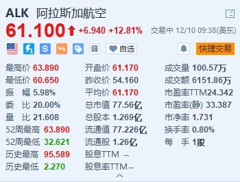 阿拉斯加航空漲超12.8% 因旅游需求旺盛上調(diào)第四季度盈利預期