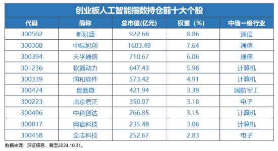12月16日上市！全市場首只，“編號159363”的創(chuàng)業(yè)板人工智能ETF華寶澎湃上市，Reset中國AI投資新坐標(biāo)！