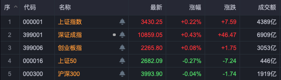 布局跨年行情！A股，這些板塊走強！