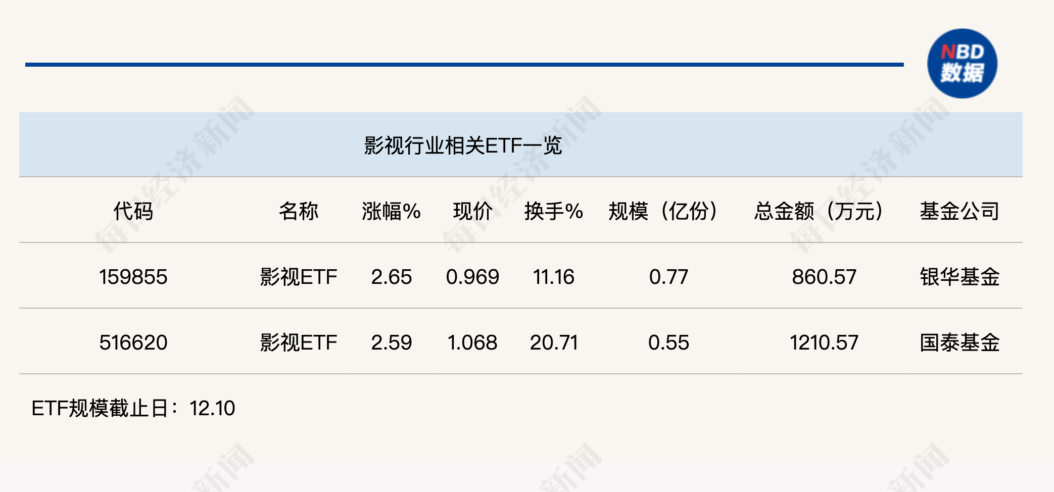 行業(yè)ETF風(fēng)向標(biāo)丨AI影視商業(yè)化空間打開？兩只影視ETF半日漲幅超2.5%