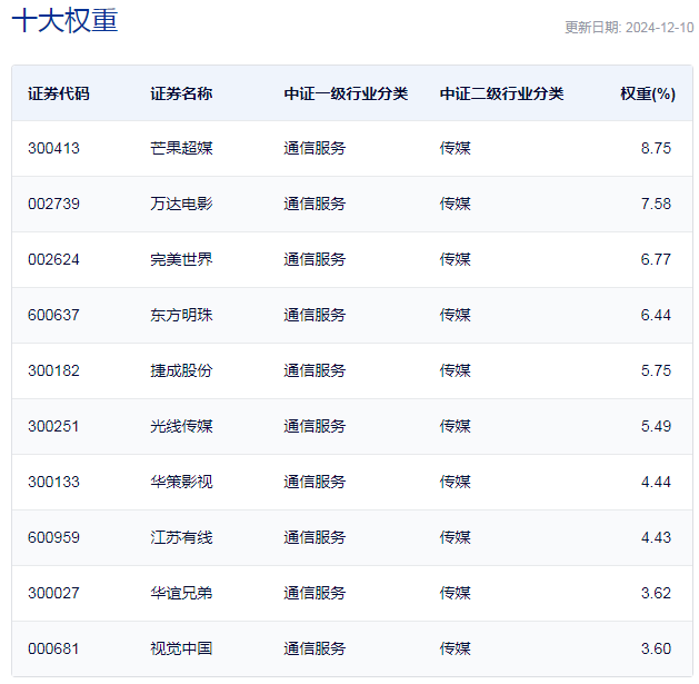 行業(yè)ETF風(fēng)向標(biāo)丨AI影視商業(yè)化空間打開？兩只影視ETF半日漲幅超2.5%