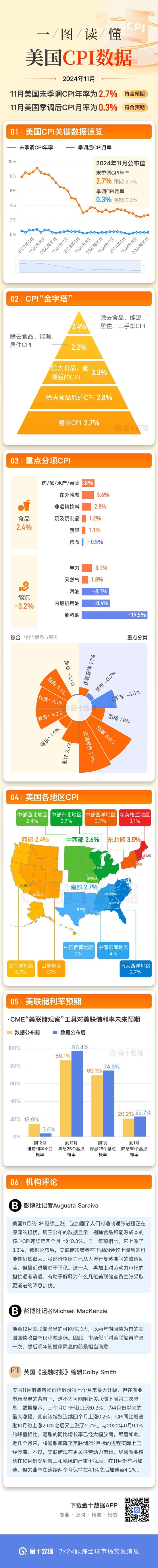 一圖讀懂美國(guó)11月CPI系列數(shù)據(jù)