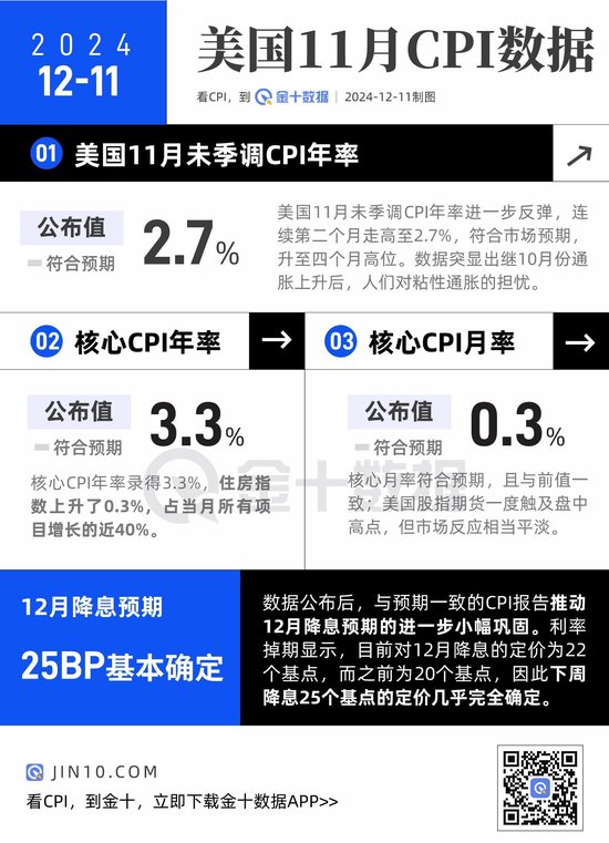 美國CPI小幅上升，12月降息后美聯(lián)儲要更謹(jǐn)慎了？