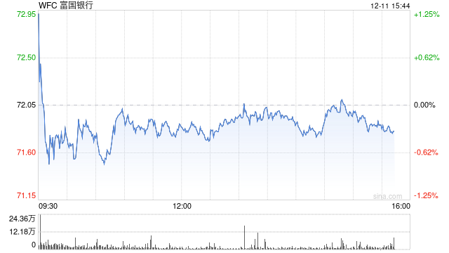 富國銀行CEO表示對監(jiān)管修復(fù)更有信心