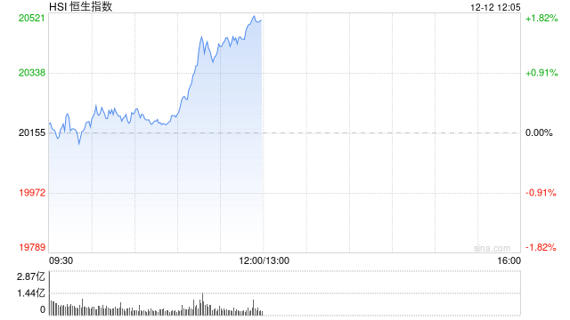 午評(píng)：港股恒指漲1.72% 恒生科指漲2.55%中資券商股集體走強(qiáng)