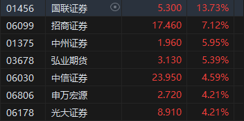 午評(píng)：港股恒指漲1.72% 恒生科指漲2.55%中資券商股集體走強(qiáng)