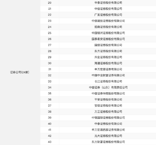 僅24家券商入圍！浙商證券未獲個人養(yǎng)老金產(chǎn)品代銷資格，上半年凈利潤同比下滑13.94%