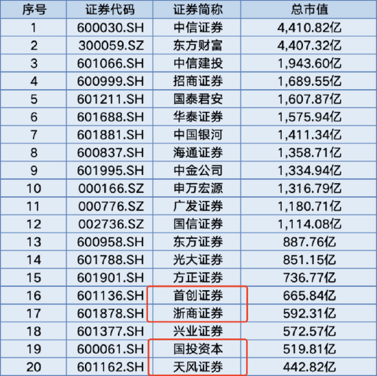 僅24家券商入圍！浙商證券未獲個人養(yǎng)老金產(chǎn)品代銷資格，上半年凈利潤同比下滑13.94%