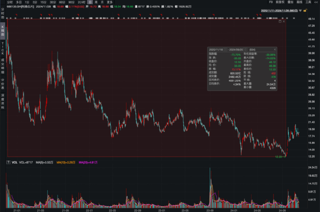 上市股價(jià)最大跌幅超73%！利揚(yáng)芯片業(yè)績(jī)?nèi)孓D(zhuǎn)虧、風(fēng)險(xiǎn)因素不斷積累