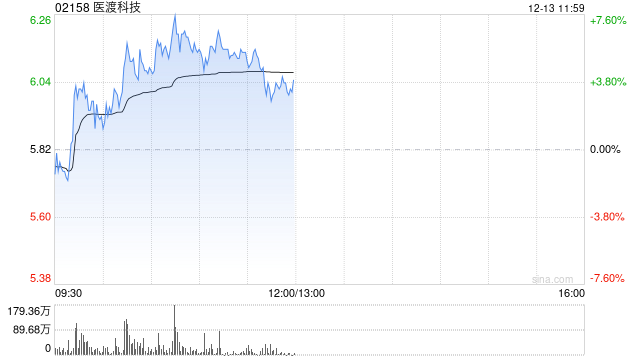 醫(yī)渡科技早盤(pán)漲逾6% 光大證券維持“買(mǎi)入”評(píng)級(jí)