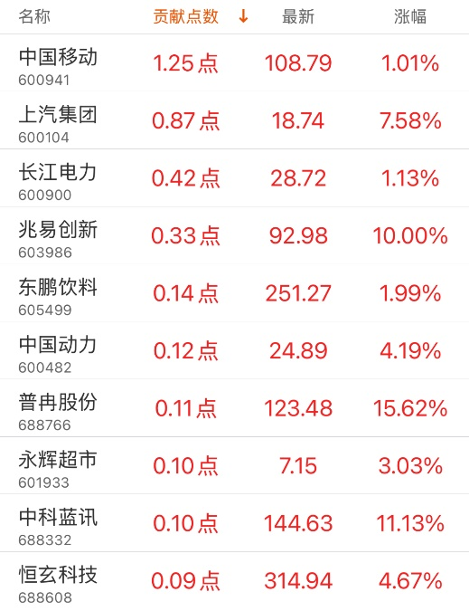 指數(shù)貢獻(xiàn)榜：潤澤科技貢獻(xiàn)4.21點(diǎn)