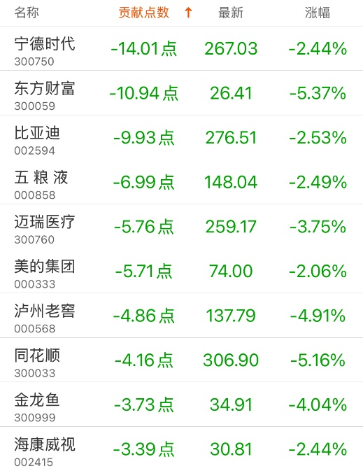 指數(shù)貢獻(xiàn)榜：潤澤科技貢獻(xiàn)4.21點(diǎn)