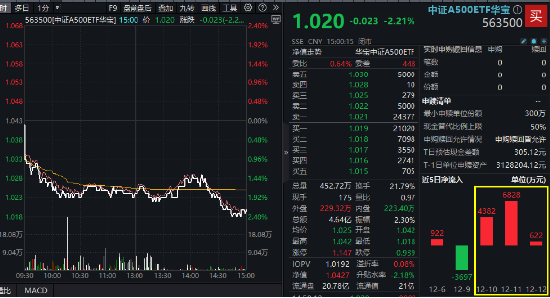 A500突變！全市場(chǎng)唯一尾號(hào)500的中證A500ETF華寶（563500）跌逾2%！指數(shù)重磅調(diào)倉落定，盤后正式生效！