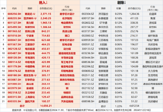 A500突變！全市場(chǎng)唯一尾號(hào)500的中證A500ETF華寶（563500）跌逾2%！指數(shù)重磅調(diào)倉落定，盤后正式生效！
