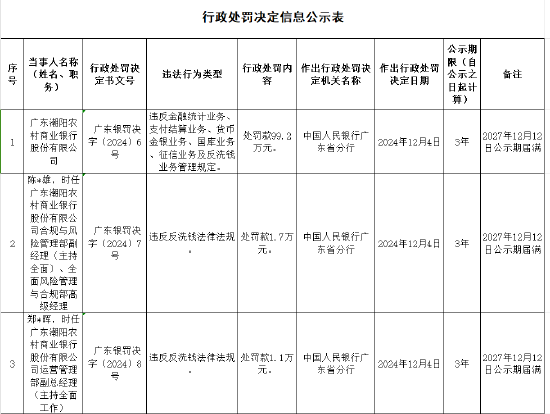 廣東潮陽農(nóng)村商業(yè)銀行被罰99.2萬元：違反金融統(tǒng)計(jì)業(yè)務(wù)管理規(guī)定等
