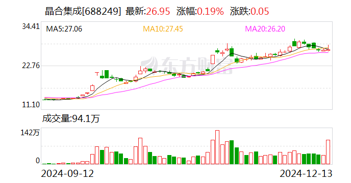 晶合集成：股東力晶創(chuàng)投擬詢價轉讓公司1.50%股份
