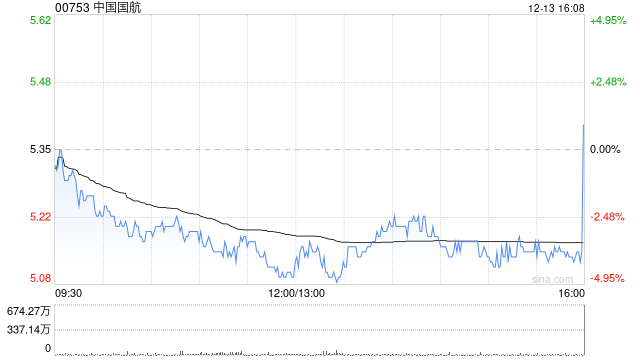 中國(guó)國(guó)航11月旅客周轉(zhuǎn)量同比上升22%