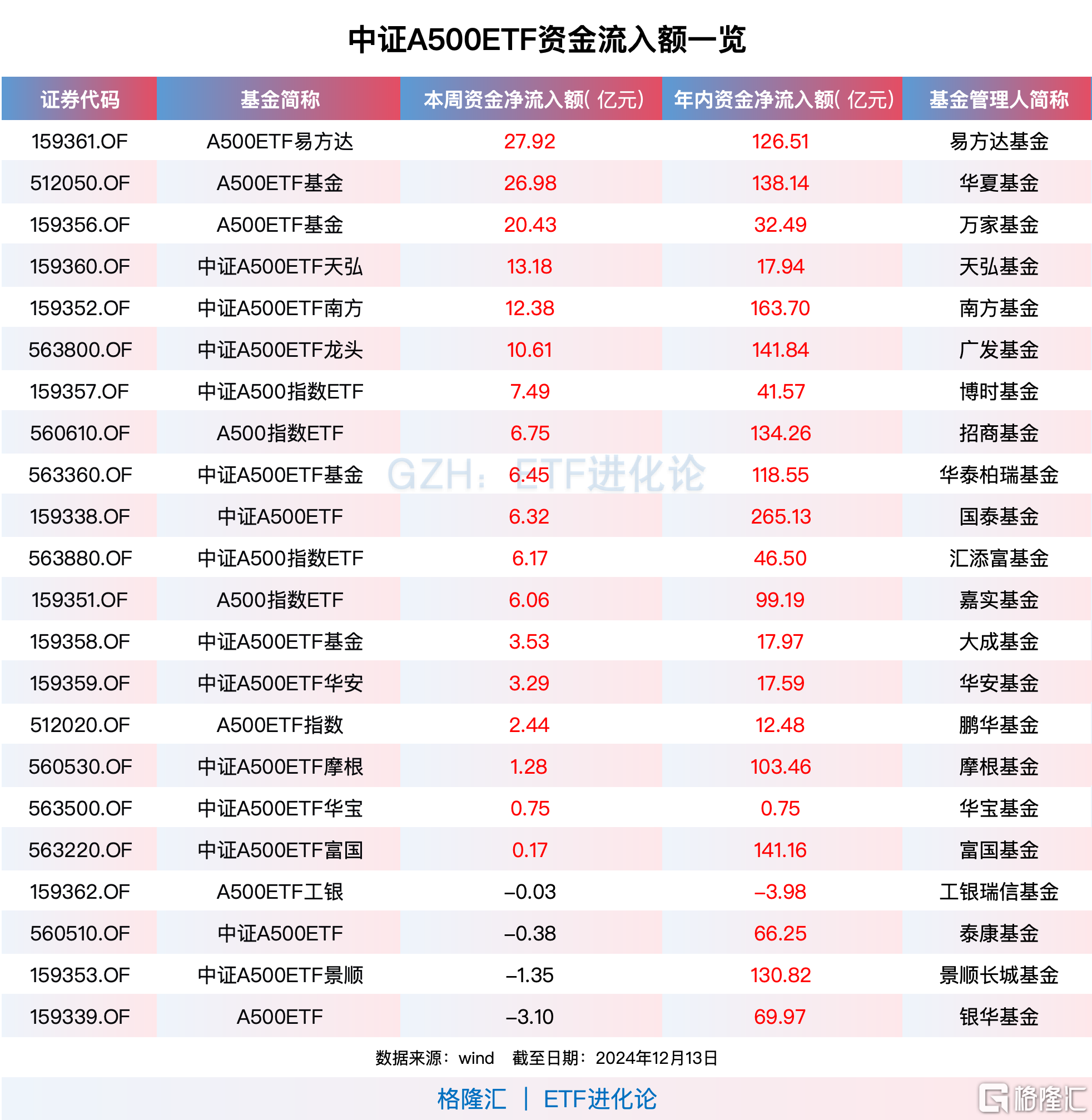 資金連續(xù)九周凈買入中證A500ETF，A500ETF易方達、A500ETF基金本周“吸金”均超20億元
