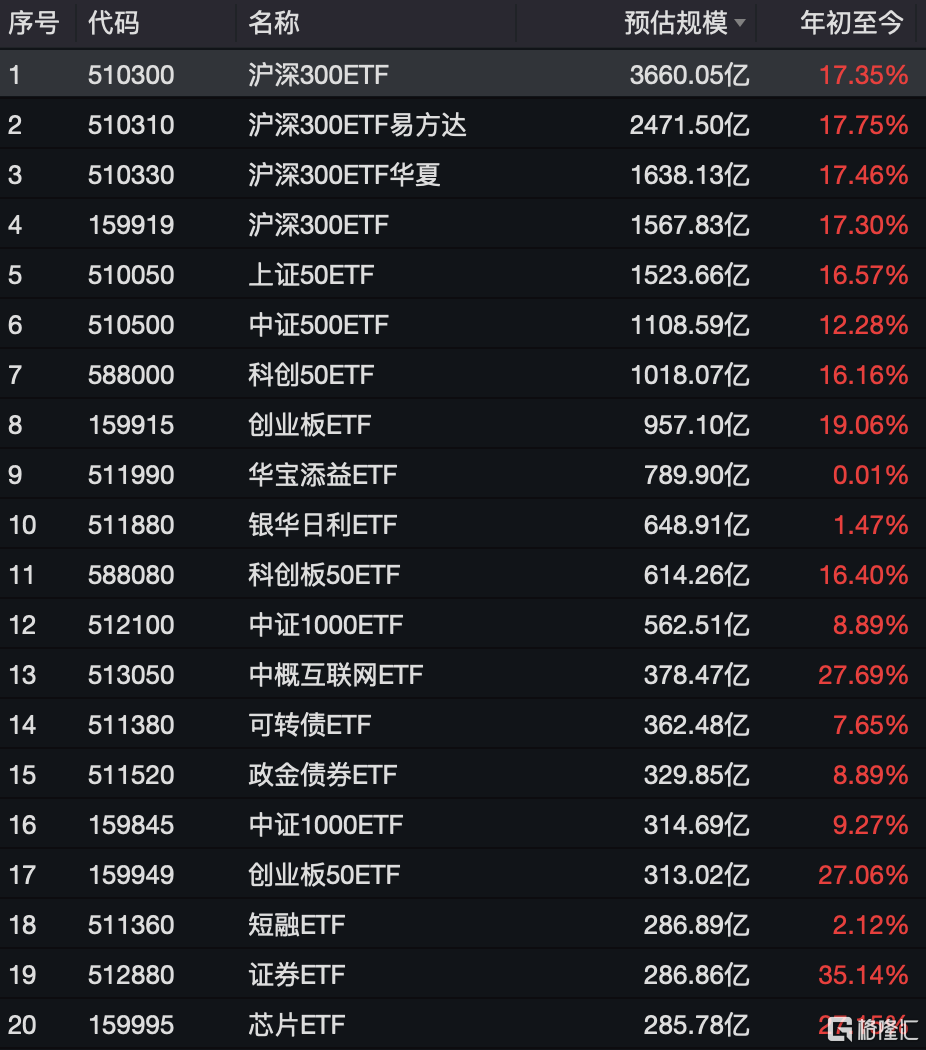 資金連續(xù)九周凈買入中證A500ETF，A500ETF易方達、A500ETF基金本周“吸金”均超20億元