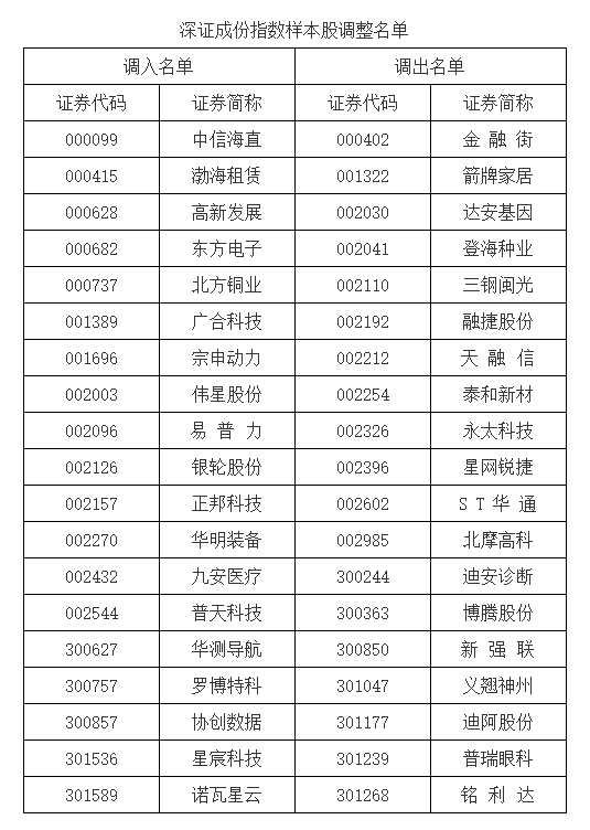 A股重大調(diào)整！明起實施