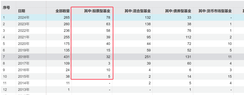 冰火兩重天！清盤案例持續(xù)增加，主動權(quán)益基金會否繼續(xù)分化？
