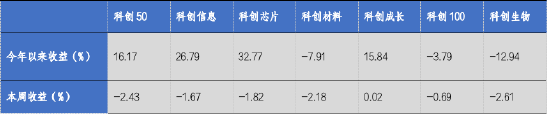 華安基金科創(chuàng)板ETF周報(bào)：科創(chuàng)板詢(xún)價(jià)轉(zhuǎn)讓交易超50億，科創(chuàng)50指數(shù)上周跌2.43%