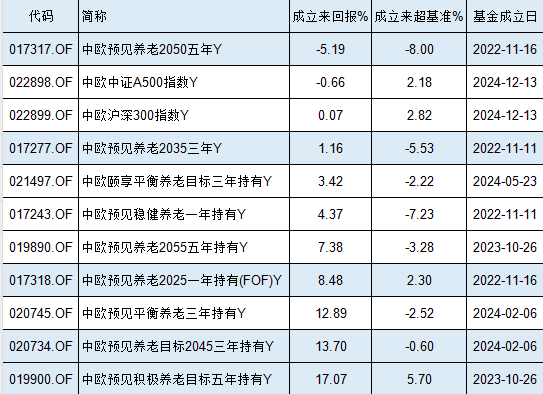 中歐基金9只個人養(yǎng)老金產(chǎn)品7只跑輸基準，最高兩年跑輸8%！業(yè)績最差產(chǎn)品成立2年虧5%