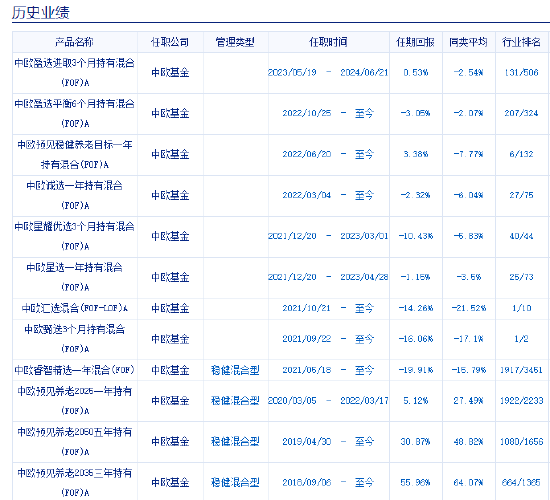 中歐基金9只個人養(yǎng)老金產(chǎn)品7只跑輸基準，最高兩年跑輸8%！業(yè)績最差產(chǎn)品成立2年虧5%