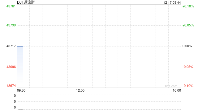 開(kāi)盤(pán)：美股周二低開(kāi) 市場(chǎng)關(guān)注聯(lián)儲(chǔ)政策會(huì)議