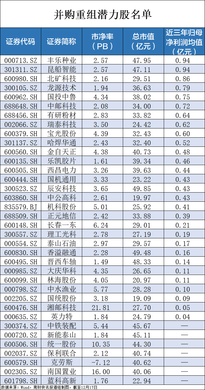 央企破凈股又迎利好！并購(gòu)重組潛力股名單一覽