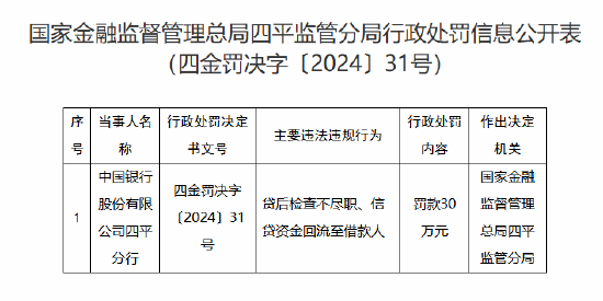 中國(guó)銀行四平分行被罰30萬元：因貸后檢查不盡職 信貸資金回流至借款人