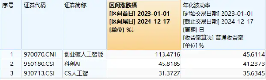豆包發(fā)布視覺模型！創(chuàng)業(yè)板人工智能快速回升，星宸科技直線封板，創(chuàng)業(yè)板人工智能ETF華寶（159363）拉漲逾1%