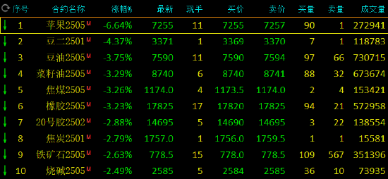 收評(píng)：蘋(píng)果跌超6% 豆二跌超4%