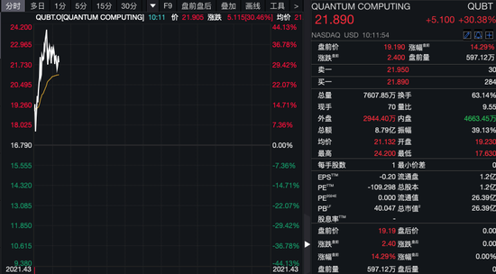深夜！美股量子科技股，漲瘋了！