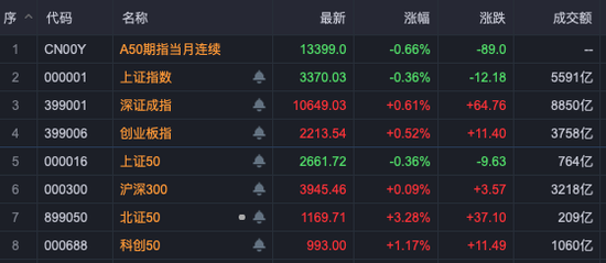 中興通訊，歷史首次，單日成交超200億！A股三行業(yè)，獲超百億資金抄底！