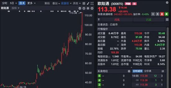 中興通訊，歷史首次，單日成交超200億！A股三行業(yè)，獲超百億資金抄底！