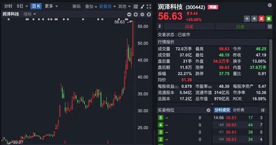 中興通訊，歷史首次，單日成交超200億！A股三行業(yè)，獲超百億資金抄底！