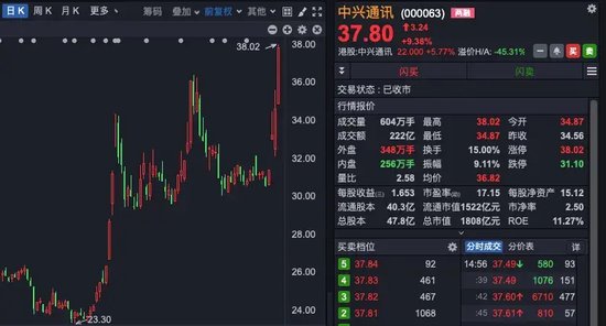中興通訊，歷史首次，單日成交超200億！A股三行業(yè)，獲超百億資金抄底！