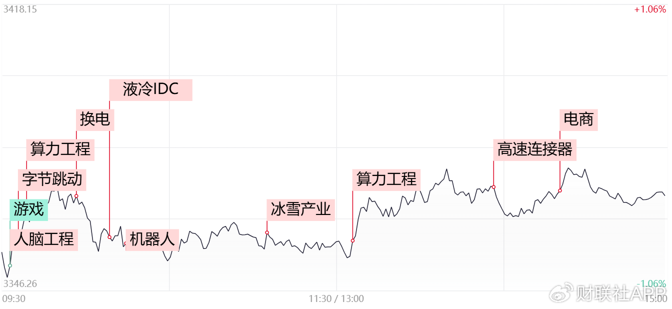 【每日收評】市場延續(xù)分化整理，算力硬件方向再迎全線爆發(fā)