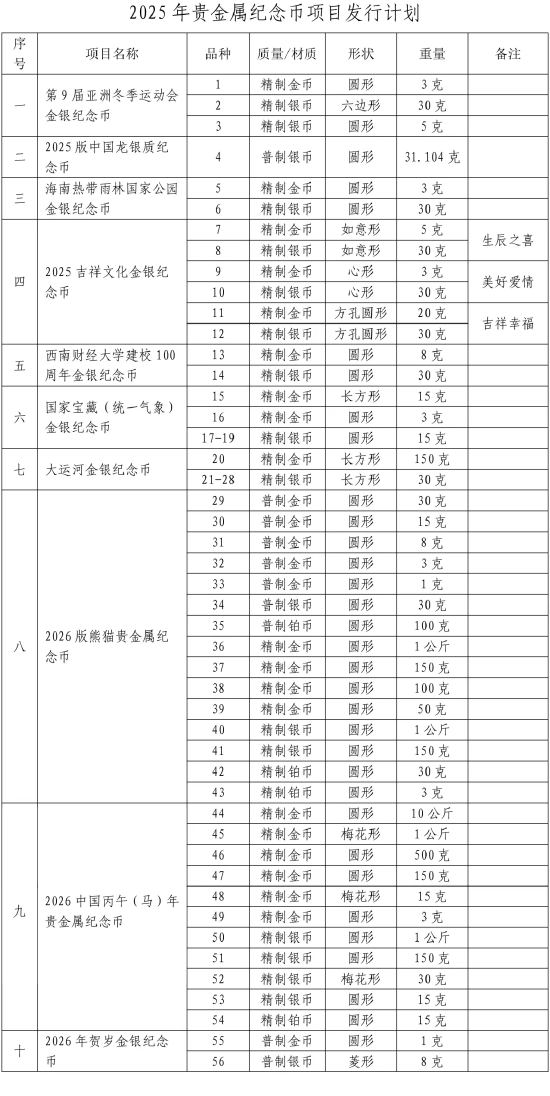中國人民銀行公布2025年貴金屬紀(jì)念幣項(xiàng)目發(fā)行計劃