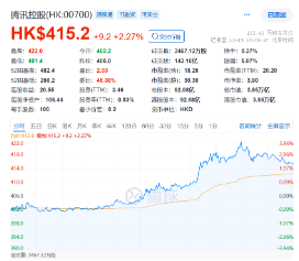 “股王”大消息！被曝牽手蘋果，騰訊控股異動(dòng)拉漲近4%，港股互聯(lián)網(wǎng)ETF（513770）逆轉(zhuǎn)收平