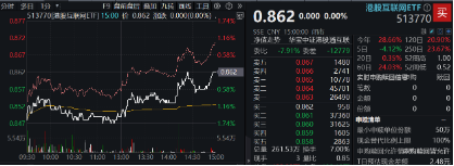 “股王”大消息！被曝牽手蘋果，騰訊控股異動(dòng)拉漲近4%，港股互聯(lián)網(wǎng)ETF（513770）逆轉(zhuǎn)收平