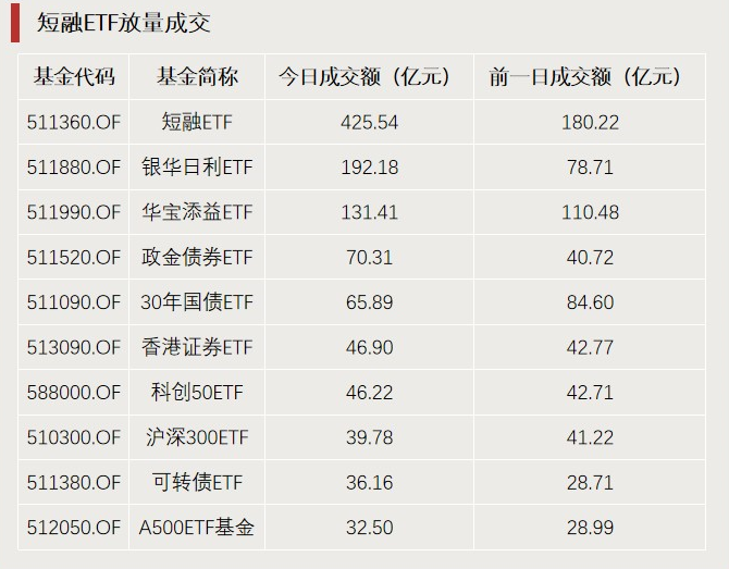 A股利好，突破3000億元！