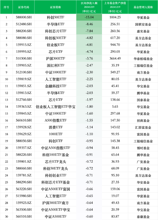 最不受歡迎ETF：12月19日華夏科創(chuàng)50ETF遭凈贖回15.04億元，國聯(lián)安半導體ETF遭凈贖回8.46億元