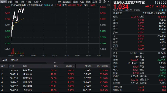 算力硬件股反復(fù)活躍！銳捷網(wǎng)絡(luò)大漲超9%，創(chuàng)業(yè)板人工智能ETF華寶（159363）續(xù)漲1%上探新高！