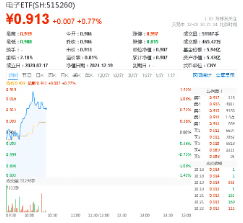 三大因素驅(qū)動，半導體繼續(xù)狂飆！主力資金持續(xù)狂涌，電子ETF（515260）盤中漲逾1.3%，沖擊日線3連陽！