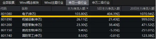 三大因素驅(qū)動，半導體繼續(xù)狂飆！主力資金持續(xù)狂涌，電子ETF（515260）盤中漲逾1.3%，沖擊日線3連陽！