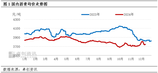 卓創(chuàng)資訊：供應(yīng)偏緊仍有支撐 瀝青現(xiàn)貨價格走勢穩(wěn)健
