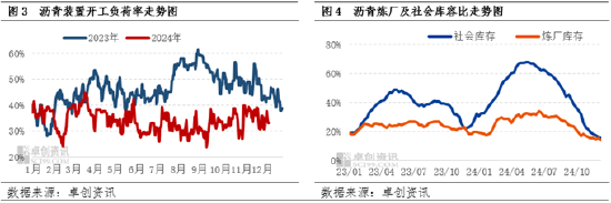 卓創(chuàng)資訊：供應(yīng)偏緊仍有支撐 瀝青現(xiàn)貨價格走勢穩(wěn)健