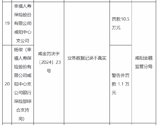 幸福人壽咸陽中心支公司被罰10.5萬元：因業(yè)務(wù)數(shù)據(jù)記錄不真實(shí)